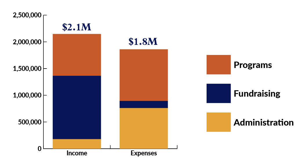 Bar graph showing Carpentries income and expenses from programs, fundraising, and administration